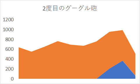 グーグル砲2回目のPV変化