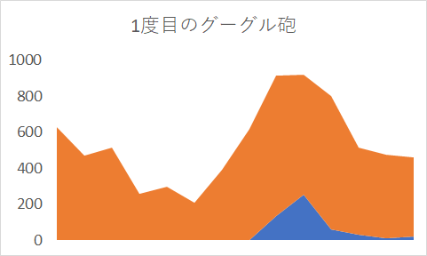 グーグル砲1回目のPV変化